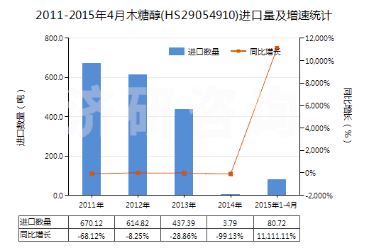 2011-2015年4月木糖醇(HS29054910)進(jìn)口量及增速統(tǒng)計(jì)